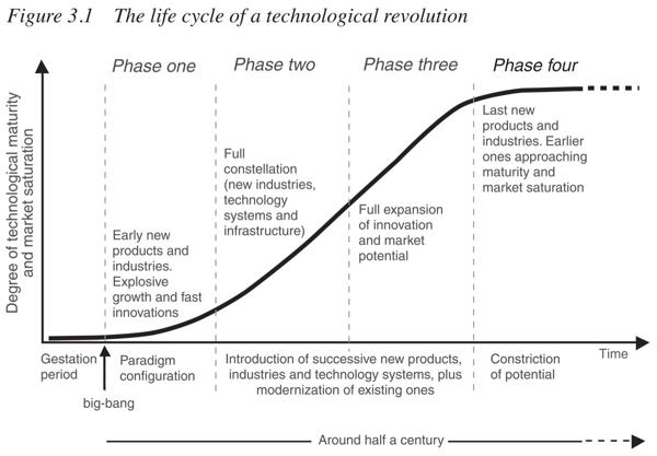 Technological Revolutions and Financial Capital