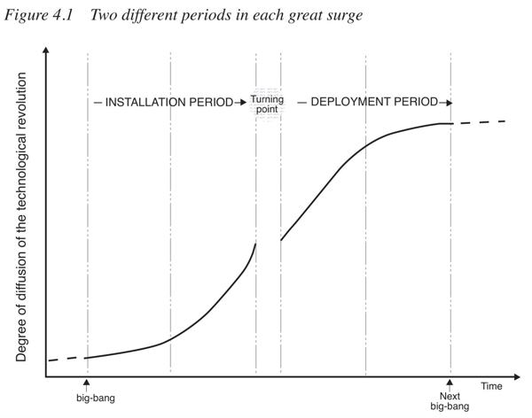 Technological Revolutions and Financial Capital