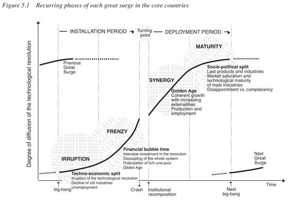 Technological Revolutions and Financial Capital