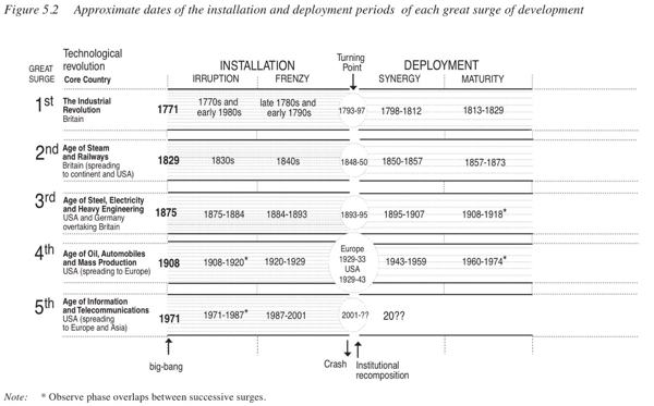 Technological Revolutions and Financial Capital