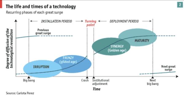 Technological Revolutions and Financial Capital