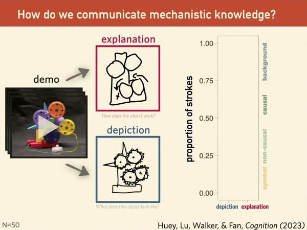 Cognitive Tools for Making the Invisible Visible