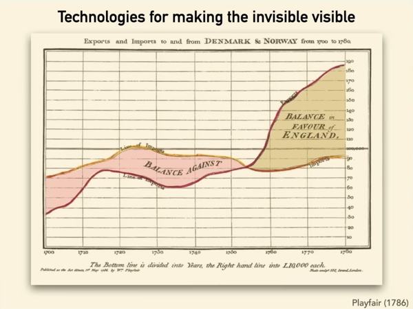 Cognitive Tools for Making the Invisible Visible