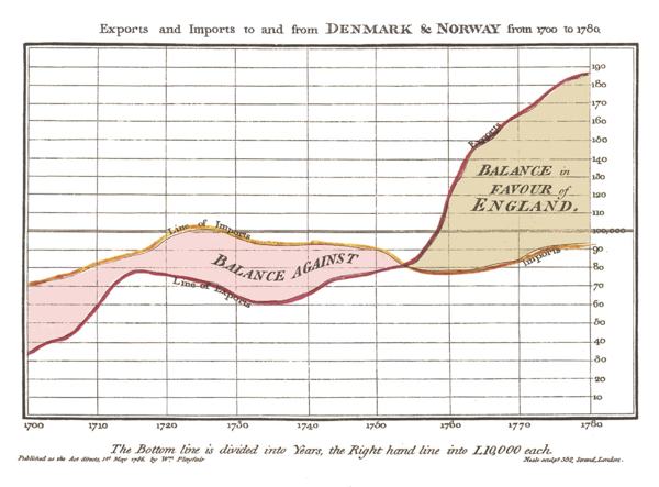 The Visual Display of Quantitative Information